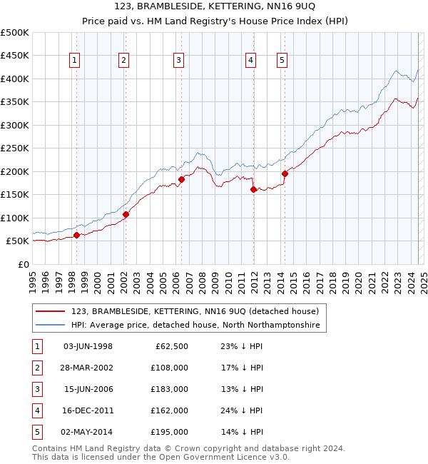 123, BRAMBLESIDE, KETTERING, NN16 9UQ: Price paid vs HM Land Registry's House Price Index