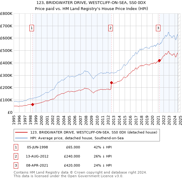 123, BRIDGWATER DRIVE, WESTCLIFF-ON-SEA, SS0 0DX: Price paid vs HM Land Registry's House Price Index