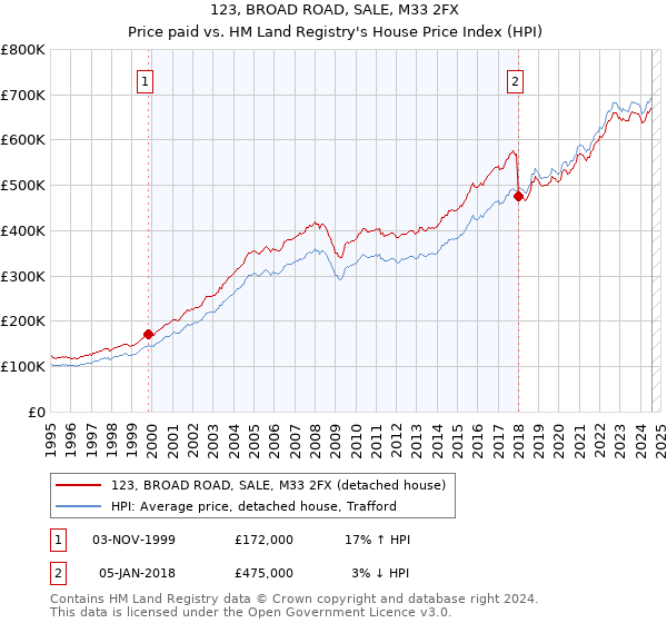 123, BROAD ROAD, SALE, M33 2FX: Price paid vs HM Land Registry's House Price Index