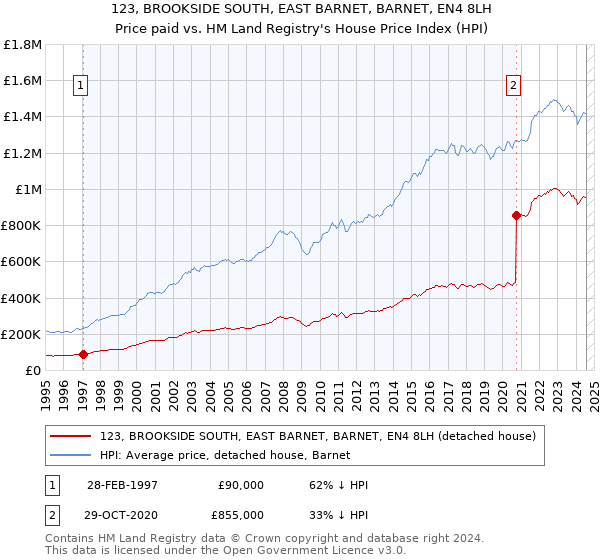 123, BROOKSIDE SOUTH, EAST BARNET, BARNET, EN4 8LH: Price paid vs HM Land Registry's House Price Index