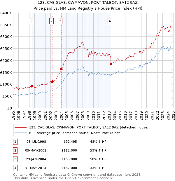 123, CAE GLAS, CWMAVON, PORT TALBOT, SA12 9AZ: Price paid vs HM Land Registry's House Price Index