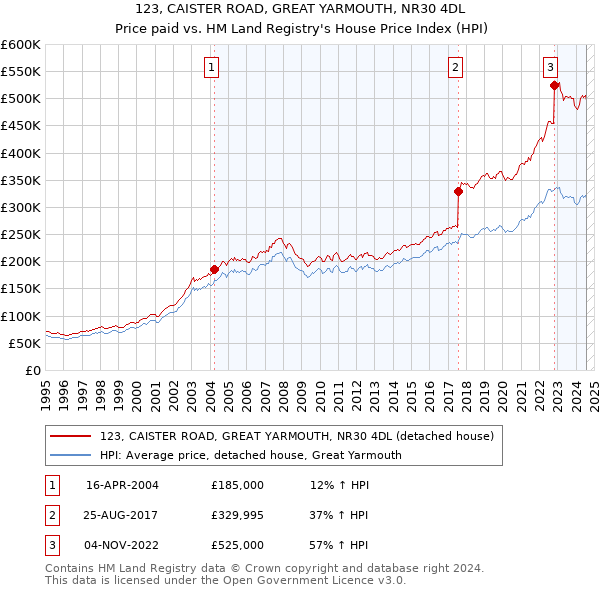 123, CAISTER ROAD, GREAT YARMOUTH, NR30 4DL: Price paid vs HM Land Registry's House Price Index