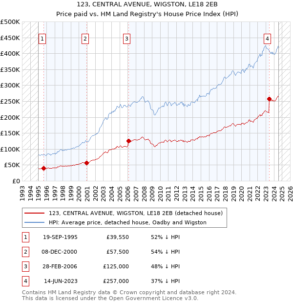 123, CENTRAL AVENUE, WIGSTON, LE18 2EB: Price paid vs HM Land Registry's House Price Index