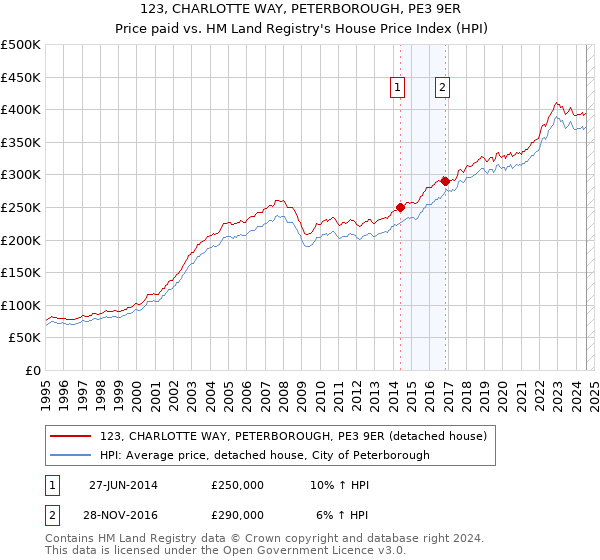 123, CHARLOTTE WAY, PETERBOROUGH, PE3 9ER: Price paid vs HM Land Registry's House Price Index