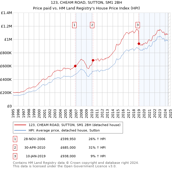 123, CHEAM ROAD, SUTTON, SM1 2BH: Price paid vs HM Land Registry's House Price Index