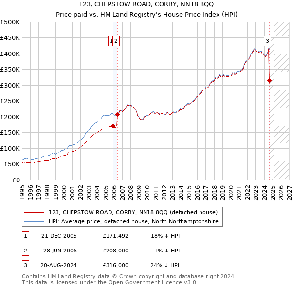 123, CHEPSTOW ROAD, CORBY, NN18 8QQ: Price paid vs HM Land Registry's House Price Index