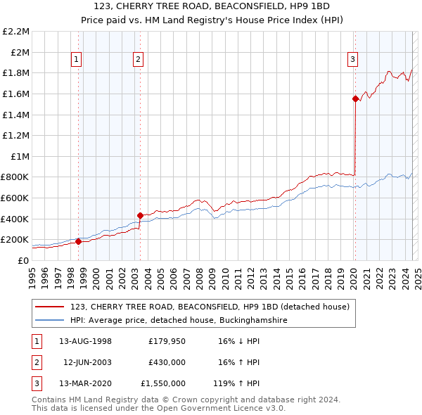 123, CHERRY TREE ROAD, BEACONSFIELD, HP9 1BD: Price paid vs HM Land Registry's House Price Index