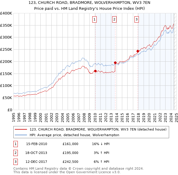 123, CHURCH ROAD, BRADMORE, WOLVERHAMPTON, WV3 7EN: Price paid vs HM Land Registry's House Price Index