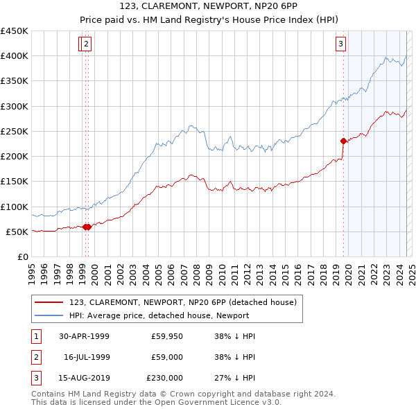 123, CLAREMONT, NEWPORT, NP20 6PP: Price paid vs HM Land Registry's House Price Index