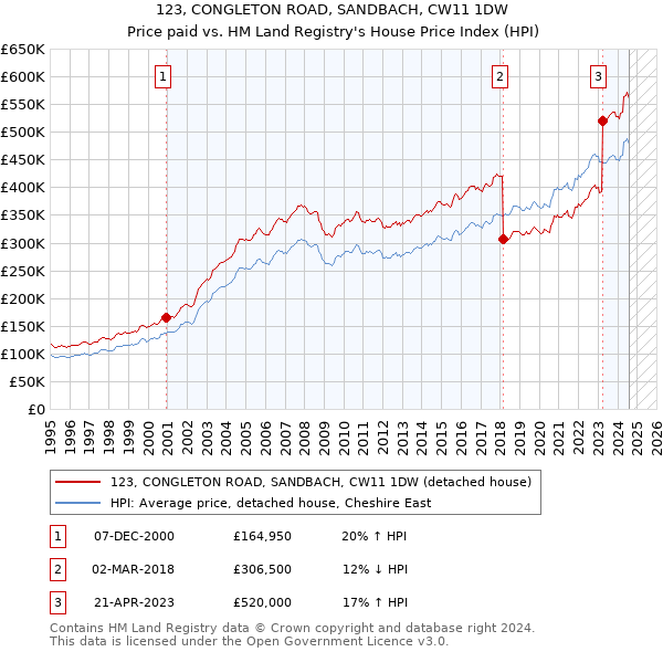 123, CONGLETON ROAD, SANDBACH, CW11 1DW: Price paid vs HM Land Registry's House Price Index