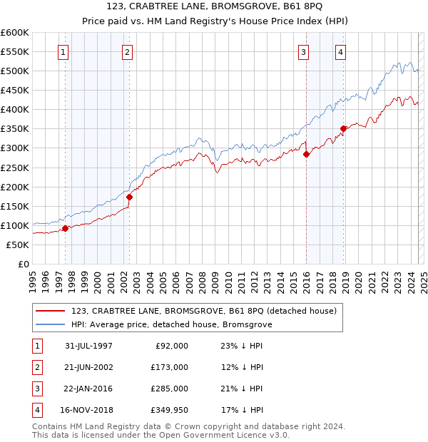 123, CRABTREE LANE, BROMSGROVE, B61 8PQ: Price paid vs HM Land Registry's House Price Index