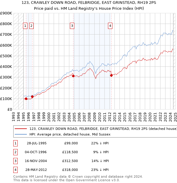 123, CRAWLEY DOWN ROAD, FELBRIDGE, EAST GRINSTEAD, RH19 2PS: Price paid vs HM Land Registry's House Price Index