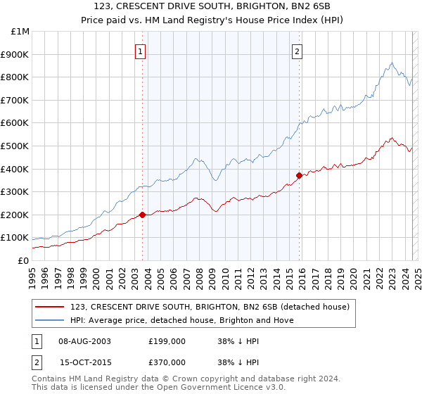 123, CRESCENT DRIVE SOUTH, BRIGHTON, BN2 6SB: Price paid vs HM Land Registry's House Price Index