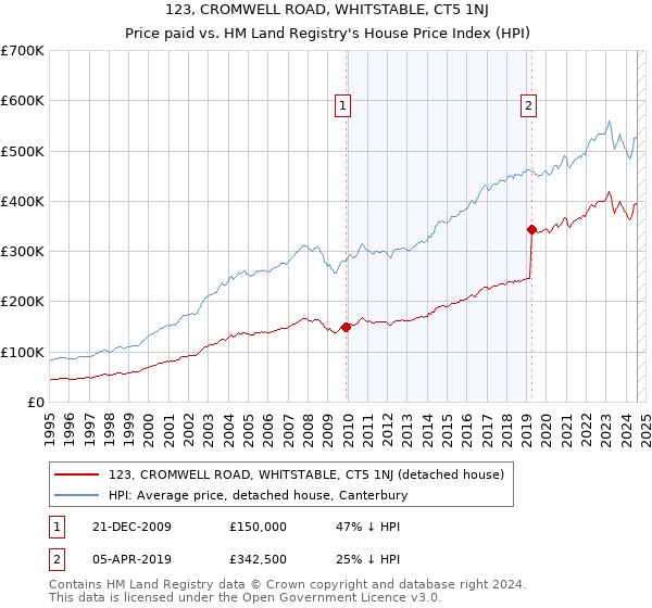 123, CROMWELL ROAD, WHITSTABLE, CT5 1NJ: Price paid vs HM Land Registry's House Price Index