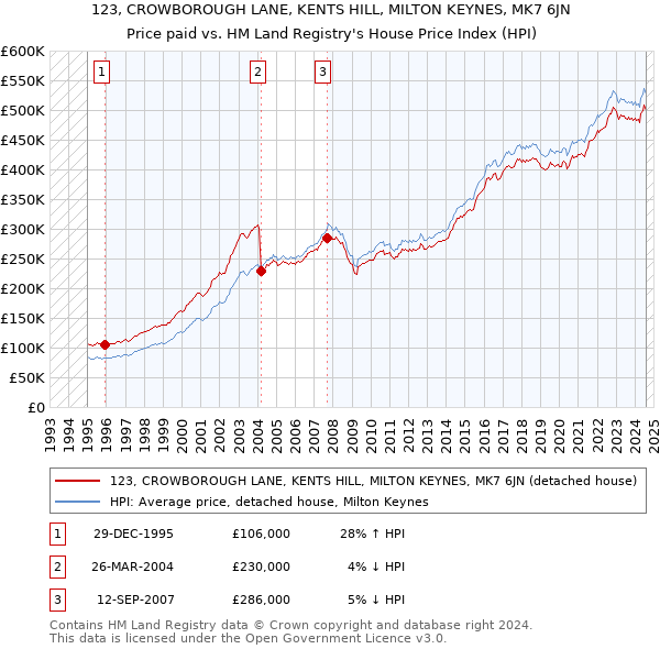 123, CROWBOROUGH LANE, KENTS HILL, MILTON KEYNES, MK7 6JN: Price paid vs HM Land Registry's House Price Index