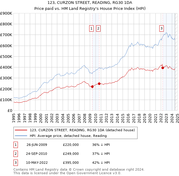 123, CURZON STREET, READING, RG30 1DA: Price paid vs HM Land Registry's House Price Index