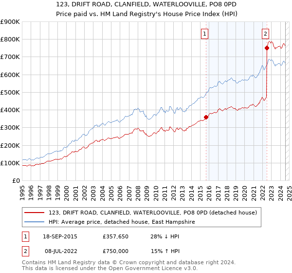 123, DRIFT ROAD, CLANFIELD, WATERLOOVILLE, PO8 0PD: Price paid vs HM Land Registry's House Price Index