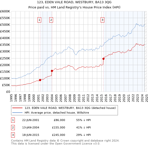 123, EDEN VALE ROAD, WESTBURY, BA13 3QG: Price paid vs HM Land Registry's House Price Index