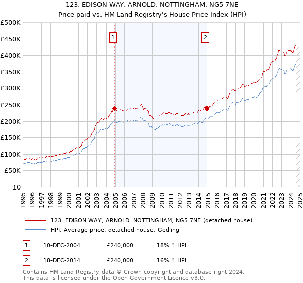 123, EDISON WAY, ARNOLD, NOTTINGHAM, NG5 7NE: Price paid vs HM Land Registry's House Price Index