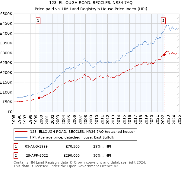 123, ELLOUGH ROAD, BECCLES, NR34 7AQ: Price paid vs HM Land Registry's House Price Index