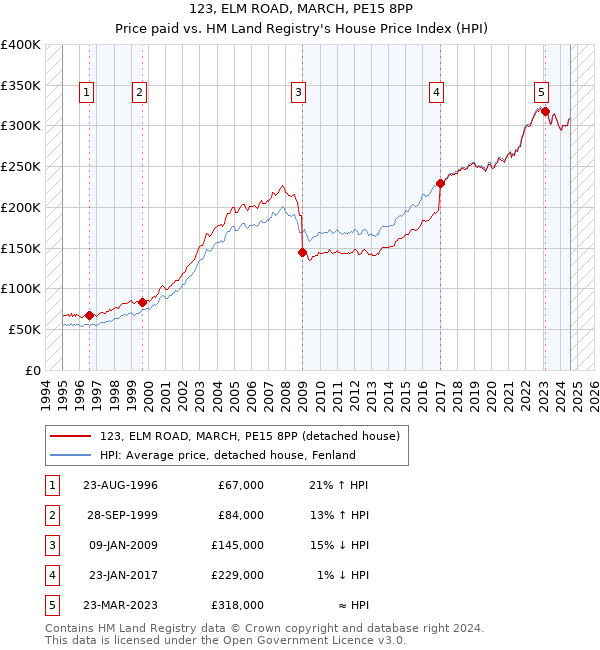 123, ELM ROAD, MARCH, PE15 8PP: Price paid vs HM Land Registry's House Price Index