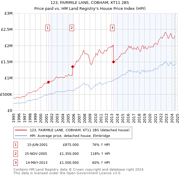 123, FAIRMILE LANE, COBHAM, KT11 2BS: Price paid vs HM Land Registry's House Price Index