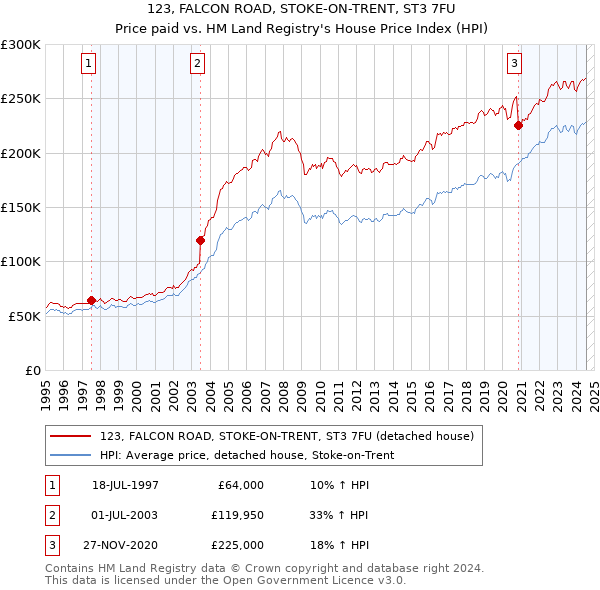 123, FALCON ROAD, STOKE-ON-TRENT, ST3 7FU: Price paid vs HM Land Registry's House Price Index