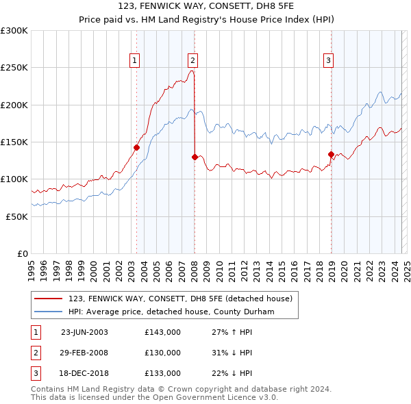 123, FENWICK WAY, CONSETT, DH8 5FE: Price paid vs HM Land Registry's House Price Index