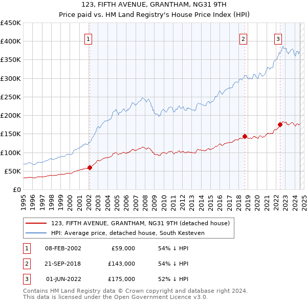 123, FIFTH AVENUE, GRANTHAM, NG31 9TH: Price paid vs HM Land Registry's House Price Index