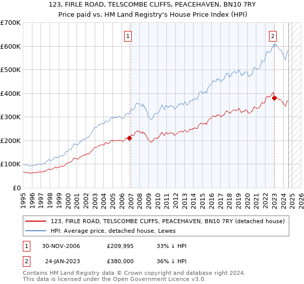 123, FIRLE ROAD, TELSCOMBE CLIFFS, PEACEHAVEN, BN10 7RY: Price paid vs HM Land Registry's House Price Index