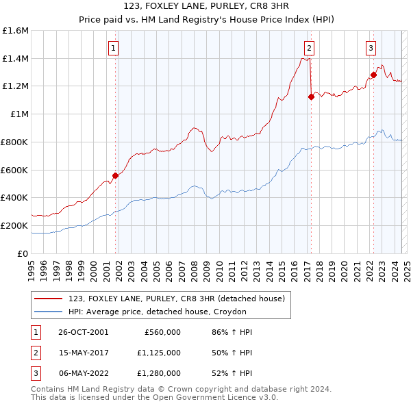 123, FOXLEY LANE, PURLEY, CR8 3HR: Price paid vs HM Land Registry's House Price Index