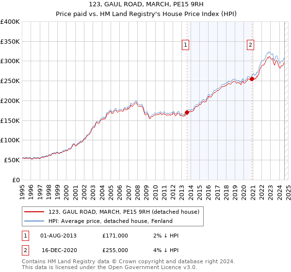 123, GAUL ROAD, MARCH, PE15 9RH: Price paid vs HM Land Registry's House Price Index