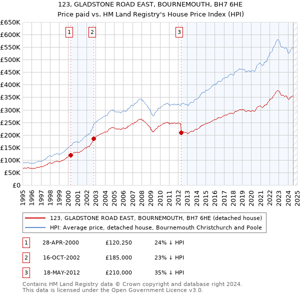 123, GLADSTONE ROAD EAST, BOURNEMOUTH, BH7 6HE: Price paid vs HM Land Registry's House Price Index