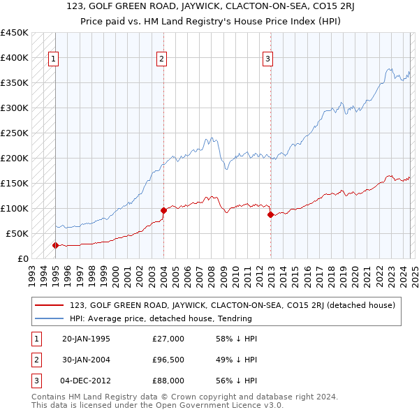 123, GOLF GREEN ROAD, JAYWICK, CLACTON-ON-SEA, CO15 2RJ: Price paid vs HM Land Registry's House Price Index