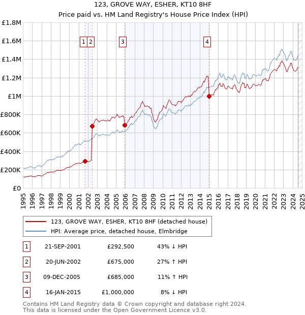 123, GROVE WAY, ESHER, KT10 8HF: Price paid vs HM Land Registry's House Price Index