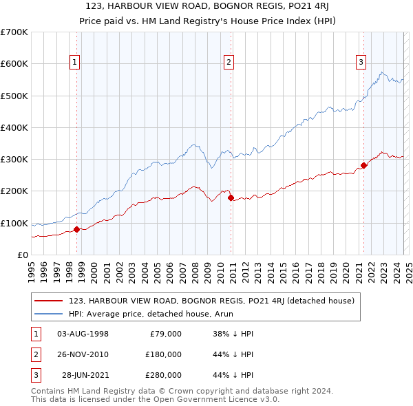 123, HARBOUR VIEW ROAD, BOGNOR REGIS, PO21 4RJ: Price paid vs HM Land Registry's House Price Index