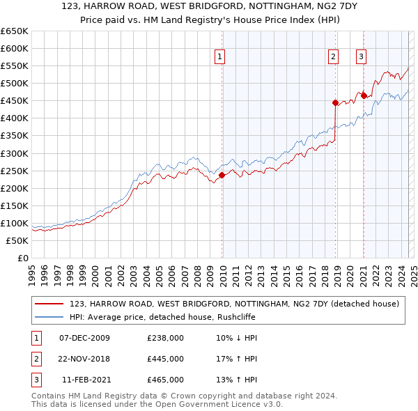 123, HARROW ROAD, WEST BRIDGFORD, NOTTINGHAM, NG2 7DY: Price paid vs HM Land Registry's House Price Index