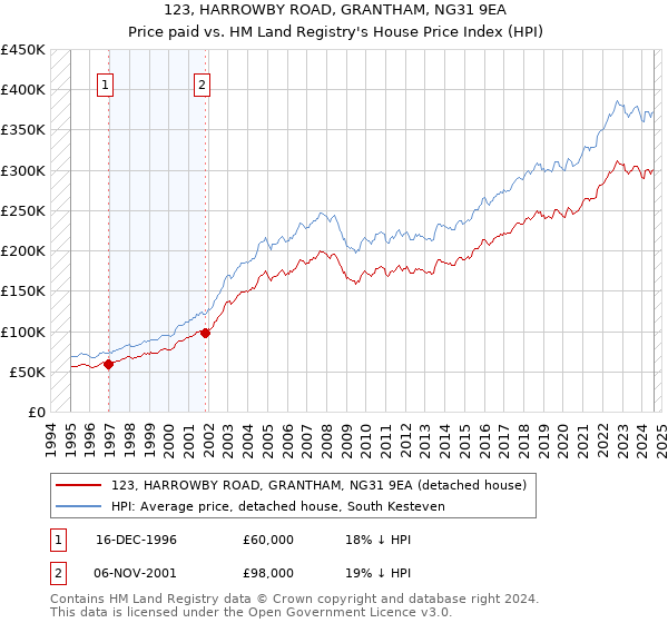 123, HARROWBY ROAD, GRANTHAM, NG31 9EA: Price paid vs HM Land Registry's House Price Index