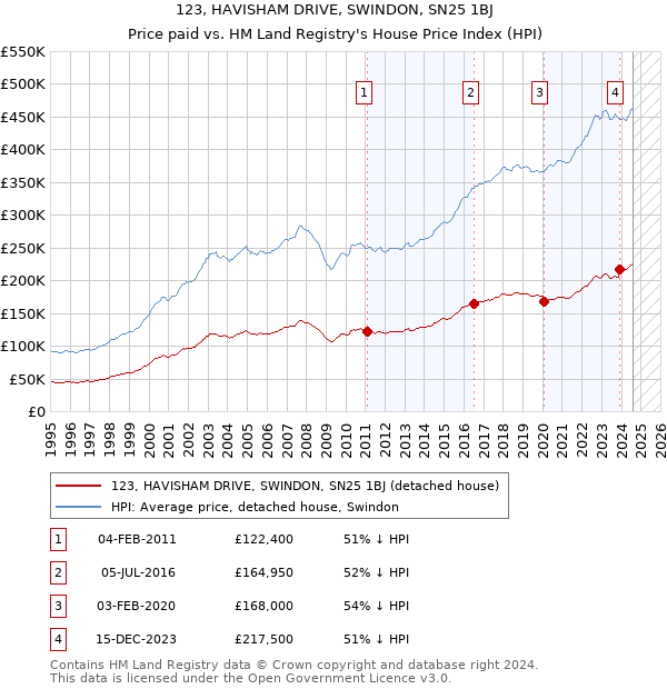 123, HAVISHAM DRIVE, SWINDON, SN25 1BJ: Price paid vs HM Land Registry's House Price Index