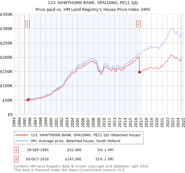 123, HAWTHORN BANK, SPALDING, PE11 1JQ: Price paid vs HM Land Registry's House Price Index