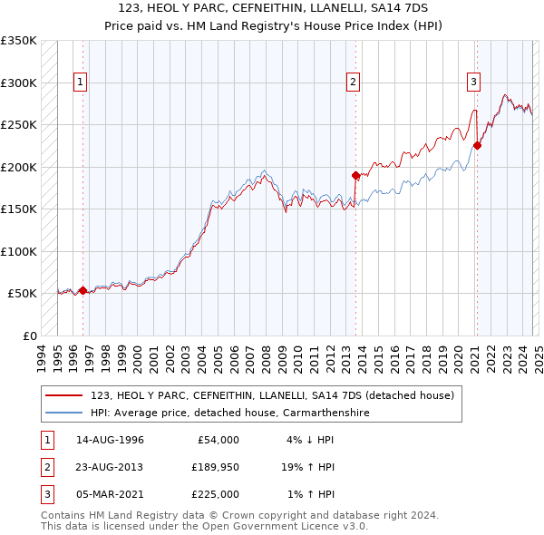 123, HEOL Y PARC, CEFNEITHIN, LLANELLI, SA14 7DS: Price paid vs HM Land Registry's House Price Index