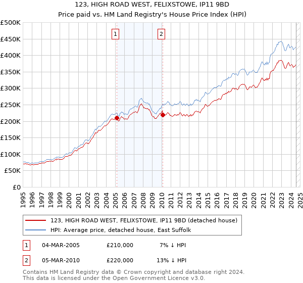 123, HIGH ROAD WEST, FELIXSTOWE, IP11 9BD: Price paid vs HM Land Registry's House Price Index