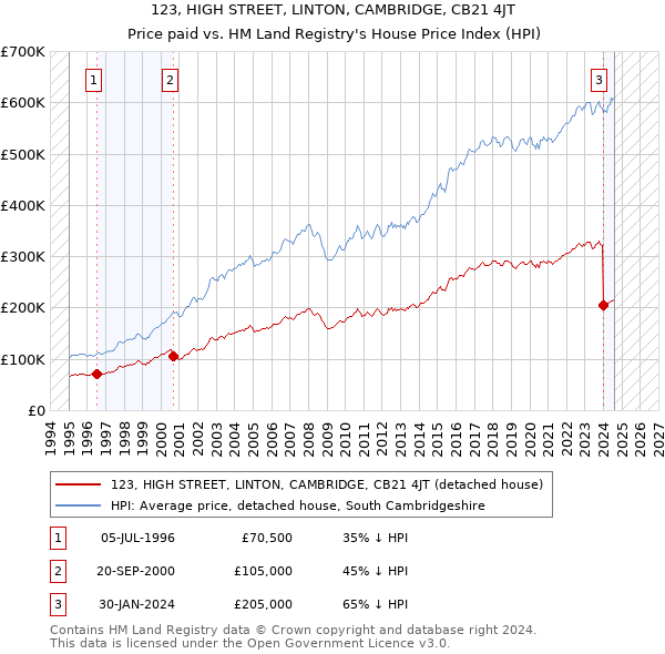 123, HIGH STREET, LINTON, CAMBRIDGE, CB21 4JT: Price paid vs HM Land Registry's House Price Index