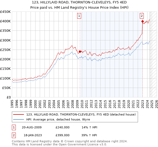 123, HILLYLAID ROAD, THORNTON-CLEVELEYS, FY5 4ED: Price paid vs HM Land Registry's House Price Index