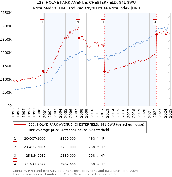 123, HOLME PARK AVENUE, CHESTERFIELD, S41 8WU: Price paid vs HM Land Registry's House Price Index