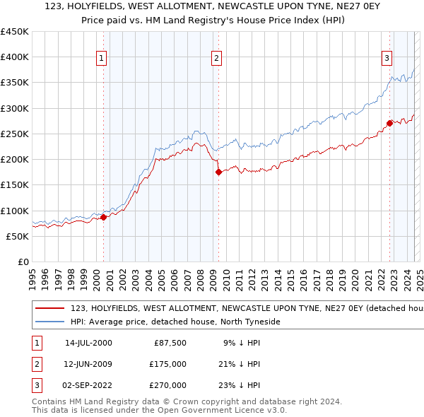 123, HOLYFIELDS, WEST ALLOTMENT, NEWCASTLE UPON TYNE, NE27 0EY: Price paid vs HM Land Registry's House Price Index