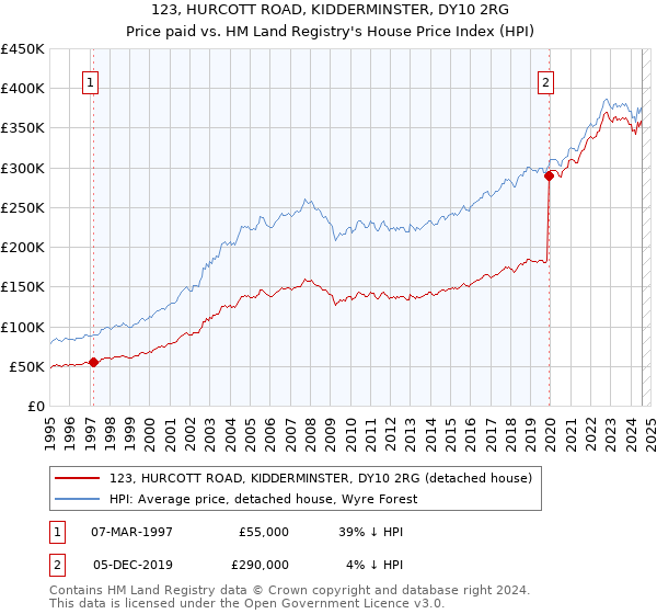 123, HURCOTT ROAD, KIDDERMINSTER, DY10 2RG: Price paid vs HM Land Registry's House Price Index