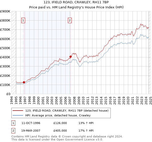 123, IFIELD ROAD, CRAWLEY, RH11 7BP: Price paid vs HM Land Registry's House Price Index