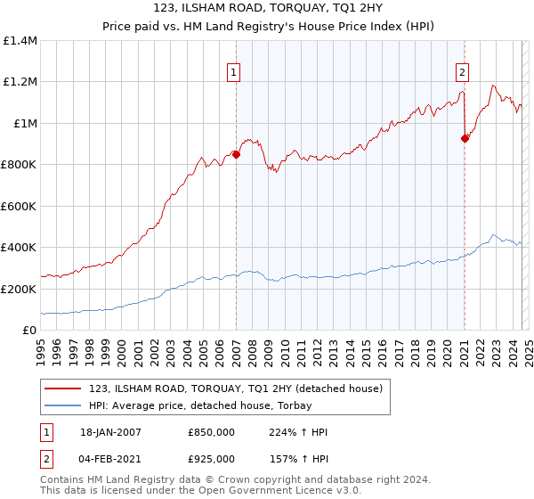 123, ILSHAM ROAD, TORQUAY, TQ1 2HY: Price paid vs HM Land Registry's House Price Index