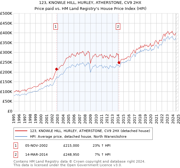 123, KNOWLE HILL, HURLEY, ATHERSTONE, CV9 2HX: Price paid vs HM Land Registry's House Price Index